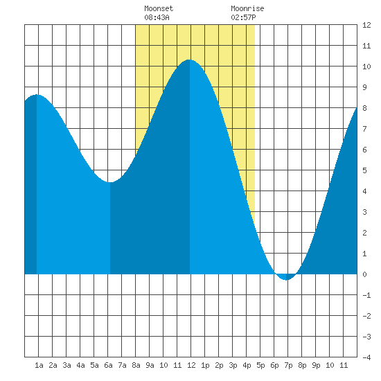 Graves Harbor tide chart for Saturday, February 4, 2023