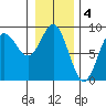 Graves Harbor tide chart for Saturday, February 4, 2023