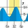 Graves Harbor tide chart for Tuesday, February 7, 2023