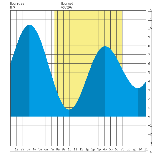 Graves Harbor tide chart for Sunday, March 12, 2023