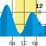 Graves Harbor tide chart for Sunday, March 12, 2023
