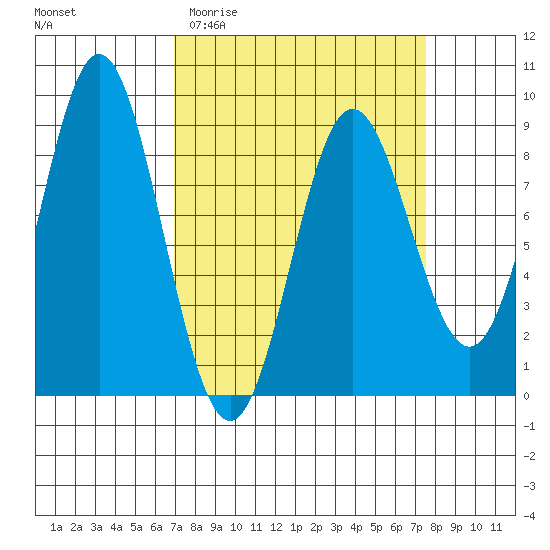 Graves Harbor tide chart for Friday, March 24, 2023