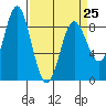 Graves Harbor tide chart for Saturday, March 25, 2023