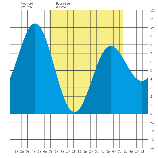 Graves Harbor tide chart for Sunday, March 26, 2023