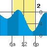 Graves Harbor tide chart for Thursday, March 2, 2023