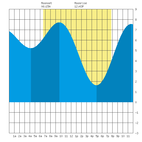 Graves Harbor tide chart for Friday, March 31, 2023