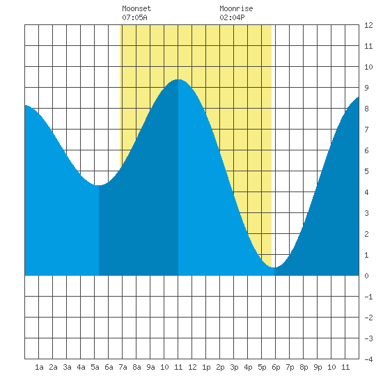 Graves Harbor tide chart for Saturday, March 4, 2023