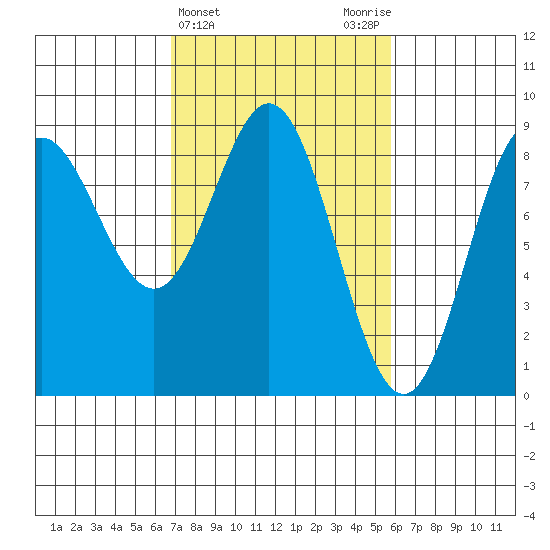 Graves Harbor tide chart for Sunday, March 5, 2023