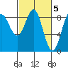 Graves Harbor tide chart for Sunday, March 5, 2023