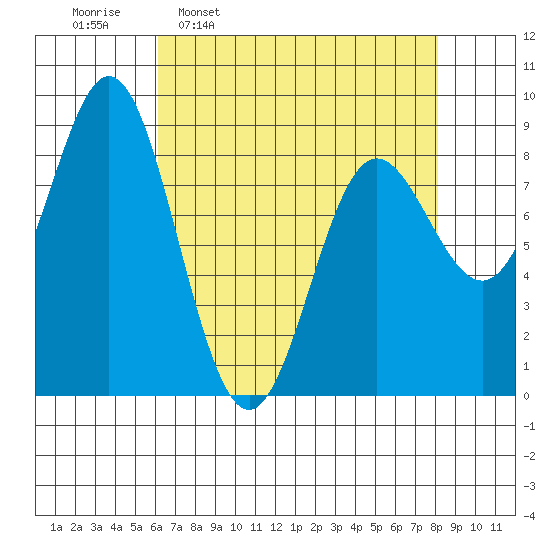 Graves Harbor tide chart for Monday, April 10, 2023