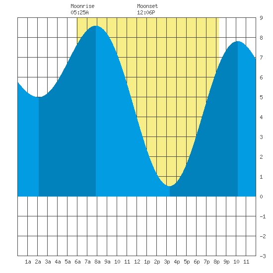 Graves Harbor tide chart for Friday, April 14, 2023