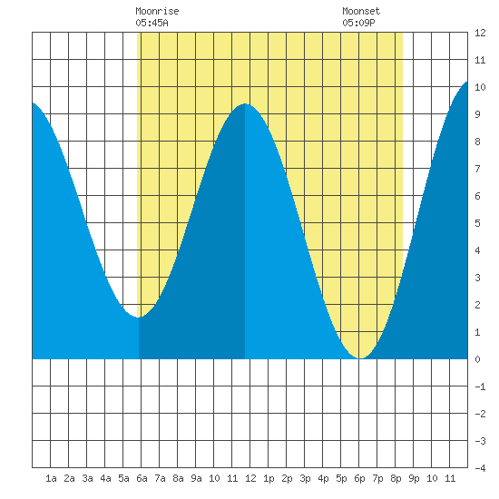 Graves Harbor tide chart for Monday, April 17, 2023