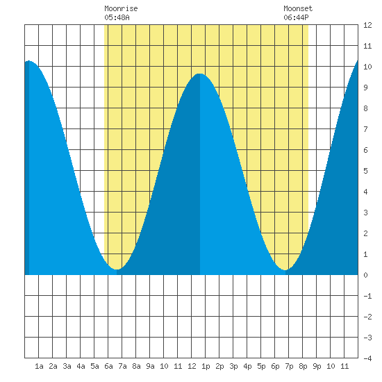 Graves Harbor tide chart for Tuesday, April 18, 2023