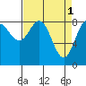 Graves Harbor tide chart for Saturday, April 1, 2023