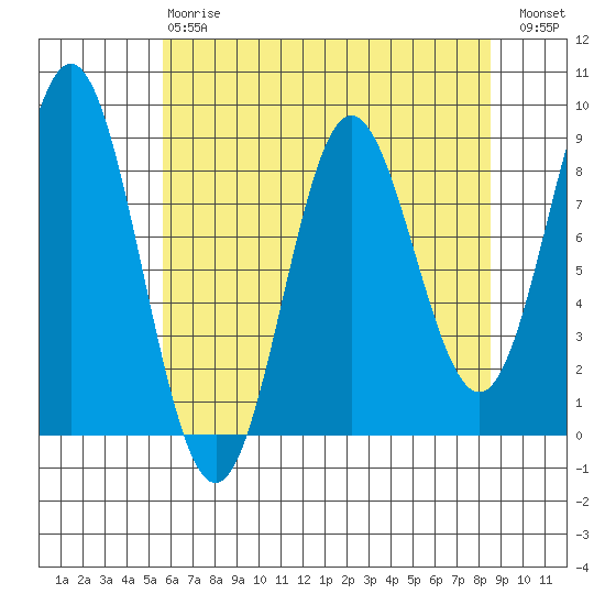 Graves Harbor tide chart for Thursday, April 20, 2023