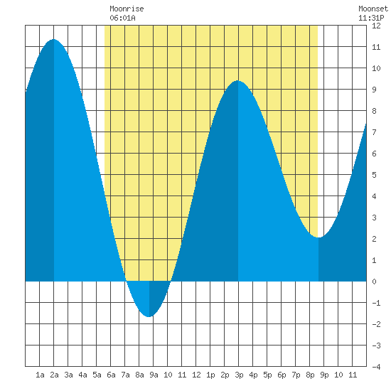 Graves Harbor tide chart for Friday, April 21, 2023