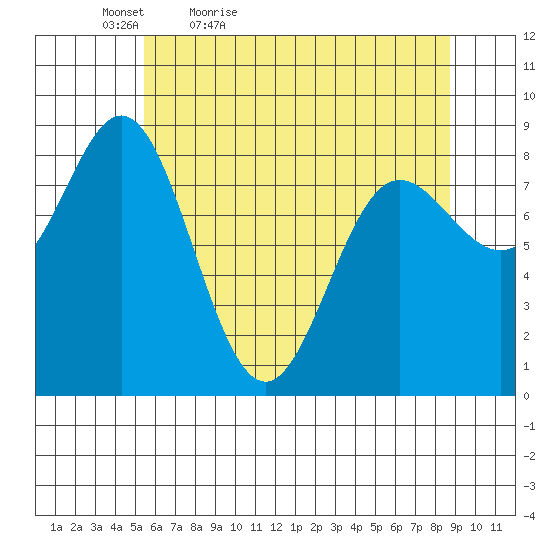Graves Harbor tide chart for Tuesday, April 25, 2023