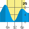 Graves Harbor tide chart for Tuesday, April 25, 2023