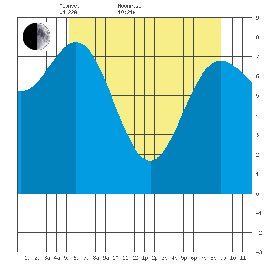 Graves Harbor tide chart for Thursday, April 27, 2023