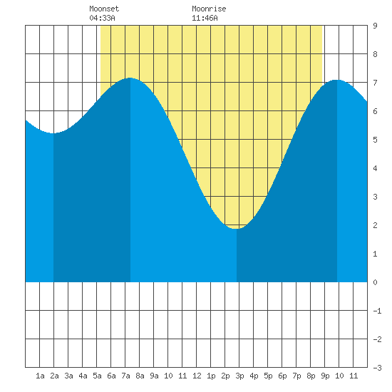 Graves Harbor tide chart for Friday, April 28, 2023