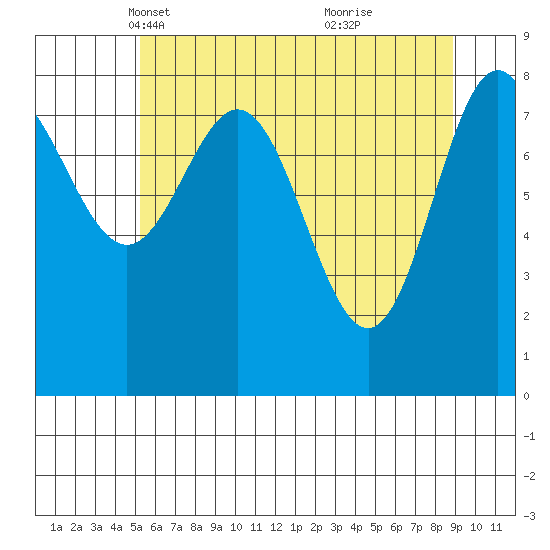 Graves Harbor tide chart for Sunday, April 30, 2023