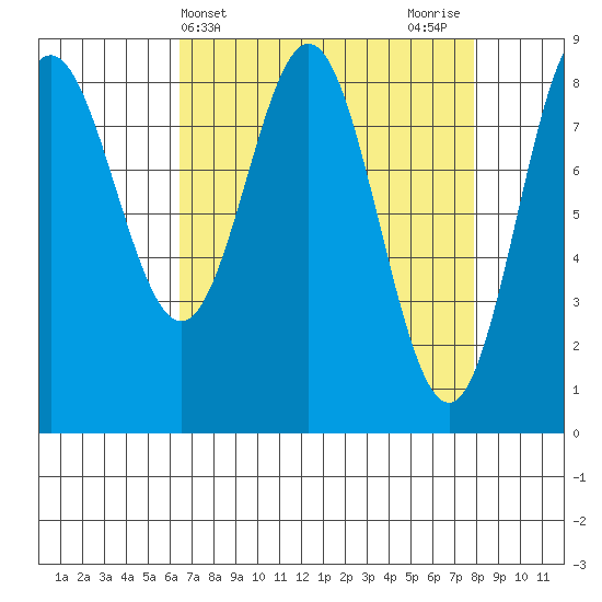 Graves Harbor tide chart for Monday, April 3, 2023