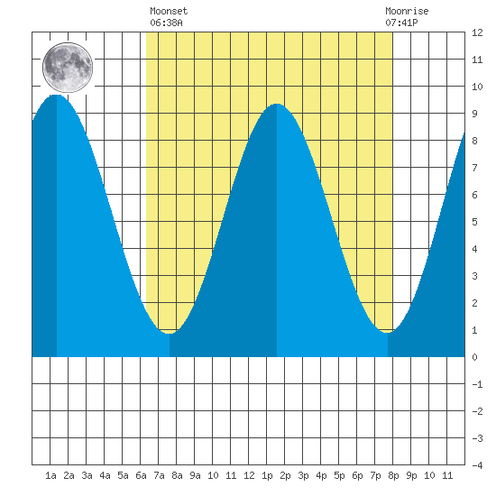 Graves Harbor tide chart for Wednesday, April 5, 2023