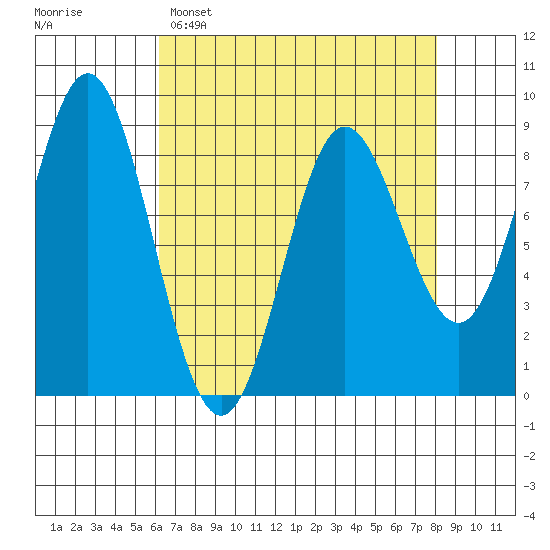 Graves Harbor tide chart for Saturday, April 8, 2023