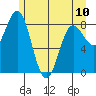 Graves Harbor tide chart for Wednesday, May 10, 2023