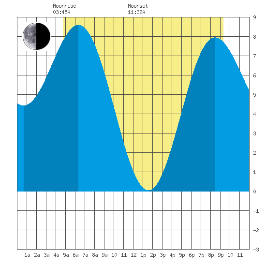 Graves Harbor tide chart for Friday, May 12, 2023