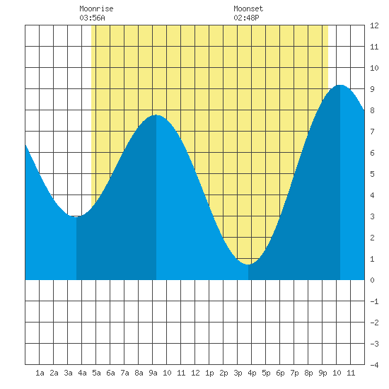 Graves Harbor tide chart for Sunday, May 14, 2023