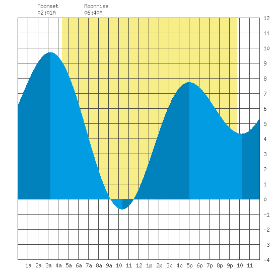 Graves Harbor tide chart for Tuesday, May 23, 2023