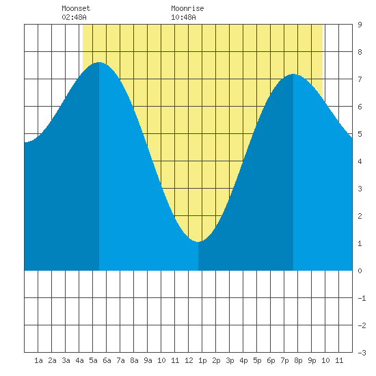 Graves Harbor tide chart for Friday, May 26, 2023