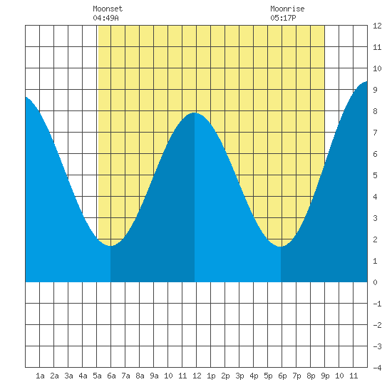 Graves Harbor tide chart for Tuesday, May 2, 2023