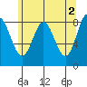 Graves Harbor tide chart for Tuesday, May 2, 2023
