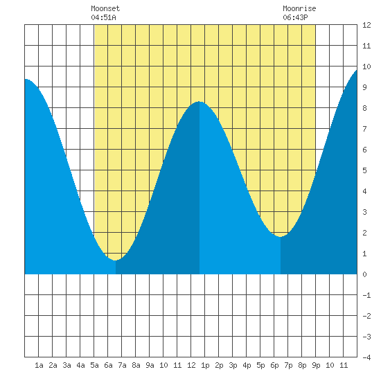 Graves Harbor tide chart for Wednesday, May 3, 2023