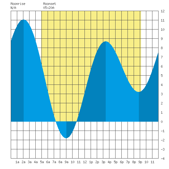 Graves Harbor tide chart for Sunday, May 7, 2023
