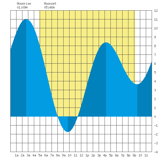 Graves Harbor tide chart for Monday, May 8, 2023