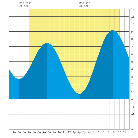 Graves Harbor tide chart for Sunday, June 11, 2023