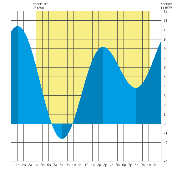 Graves Harbor tide chart for Sunday, June 18, 2023