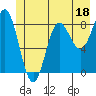 Graves Harbor tide chart for Sunday, June 18, 2023