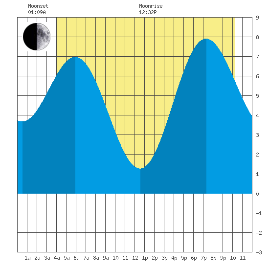 Graves Harbor tide chart for Sunday, June 25, 2023