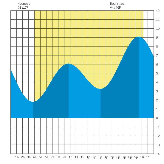 Graves Harbor tide chart for Wednesday, June 28, 2023