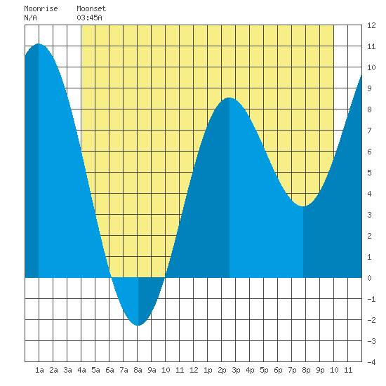Graves Harbor tide chart for Sunday, June 4, 2023