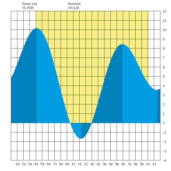 Graves Harbor tide chart for Thursday, June 8, 2023