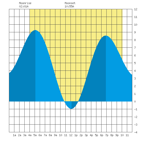 Graves Harbor tide chart for Friday, June 9, 2023
