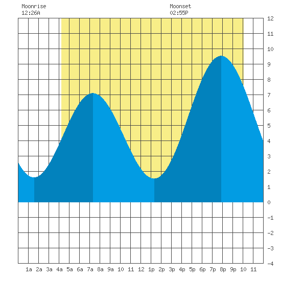 Graves Harbor tide chart for Monday, July 10, 2023
