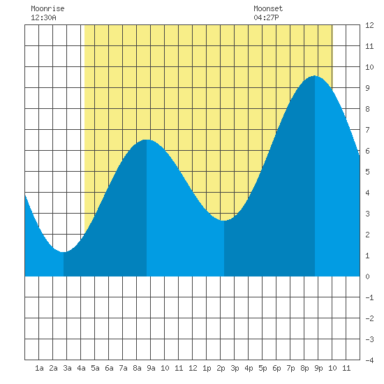 Graves Harbor tide chart for Tuesday, July 11, 2023