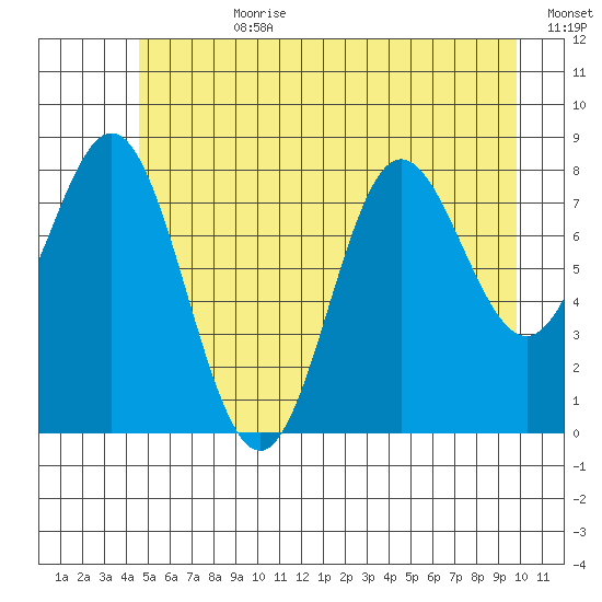 Graves Harbor tide chart for Friday, July 21, 2023