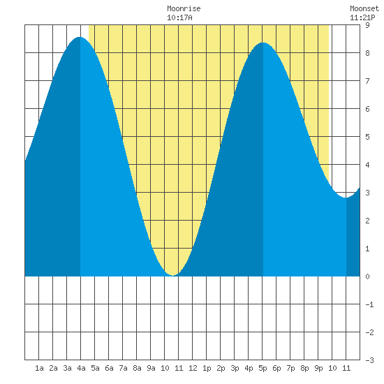 Graves Harbor tide chart for Saturday, July 22, 2023
